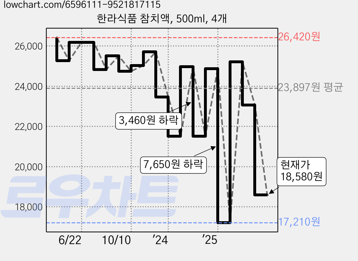 한라식품 참치액, 500ml, 4개 가격 변동 차트, 현재가 18,580원, 관측 최저가 17,210원