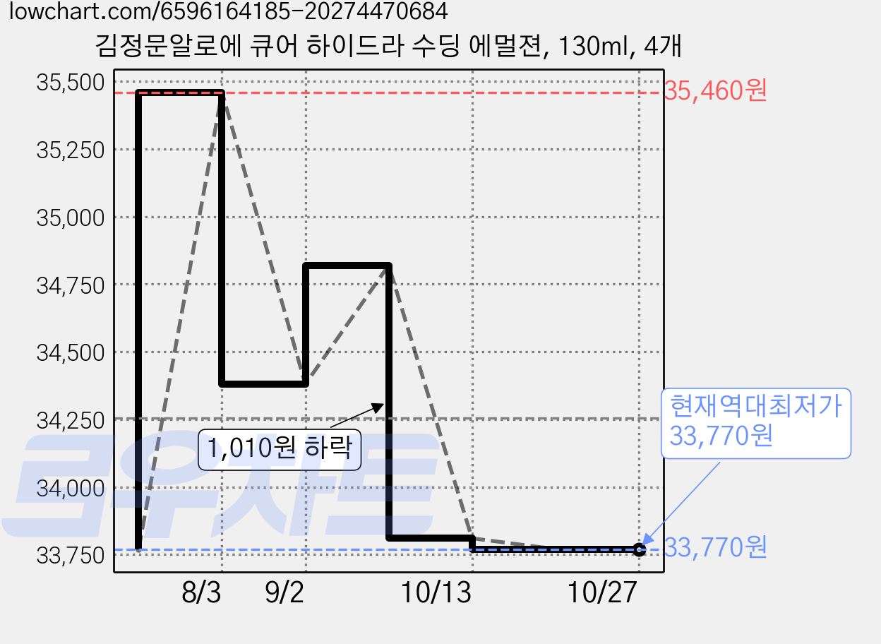 김정문알로에 큐어 하이드라 수딩 에멀젼, 130ml, 4개 가격 변동 차트, 현재가 33,770원, 역대최저가