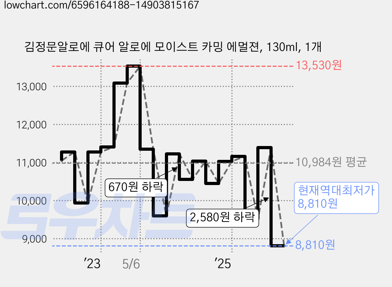 김정문알로에 큐어 알로에 모이스트 카밍 에멀젼, 130ml, 1개 가격 변동 차트, 현재가 8,810원, 역대최저가