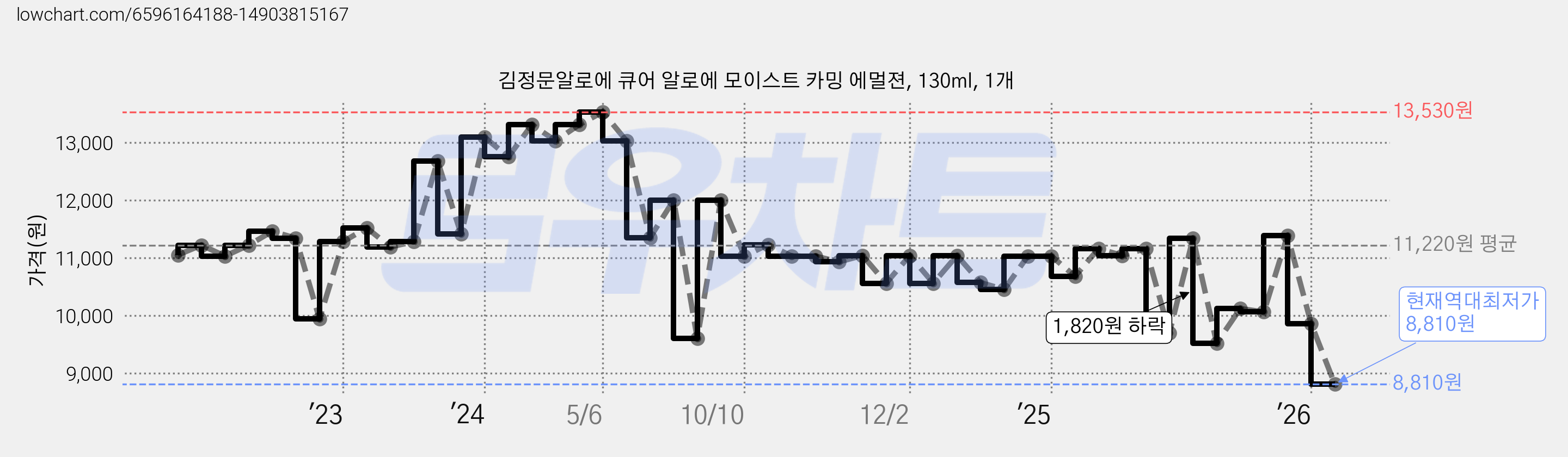 김정문알로에 큐어 알로에 모이스트 카밍 에멀젼, 130ml, 1개 가격 변동 차트, 현재가 8,810원, 역대최저가