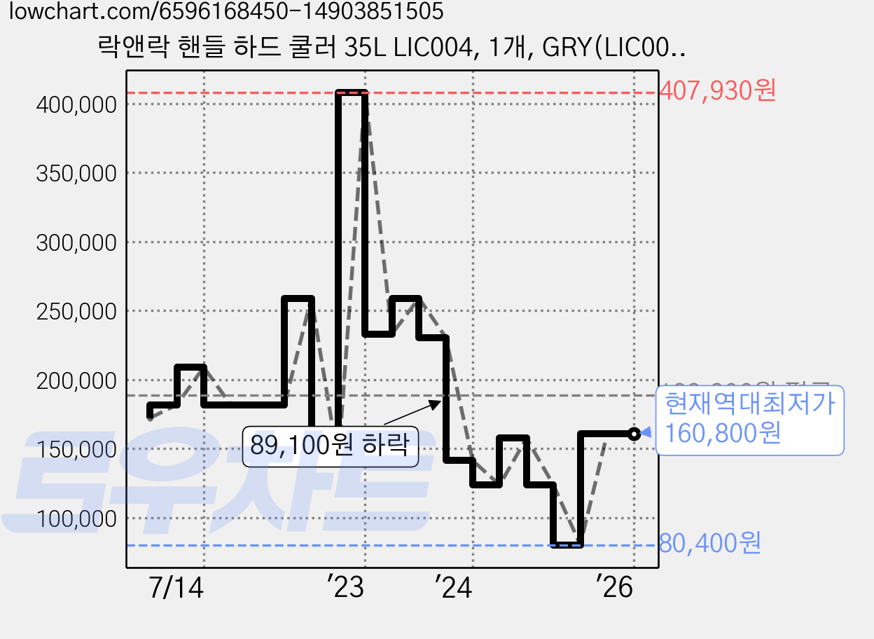 락앤락 핸들 하드 쿨러 35L LIC004, 1개, GRY(LIC004GRY) 가격 변동 차트, 현재가 160,800원, 역대최저가
