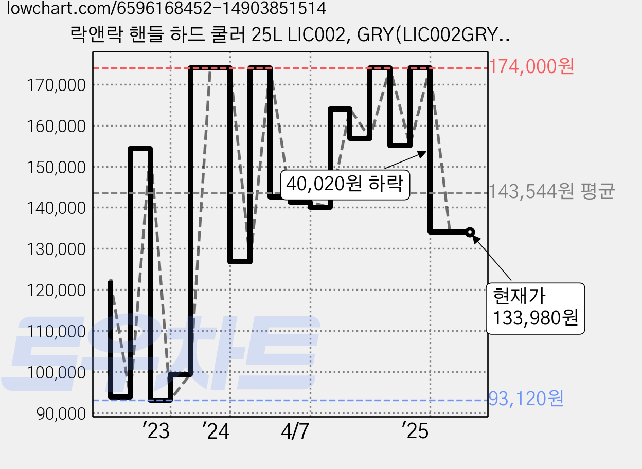 락앤락 핸들 하드 쿨러 25L LIC002, GRY(LIC002GRY), 1개 가격 변동 차트, 현재가 133,980원, 역대최저가