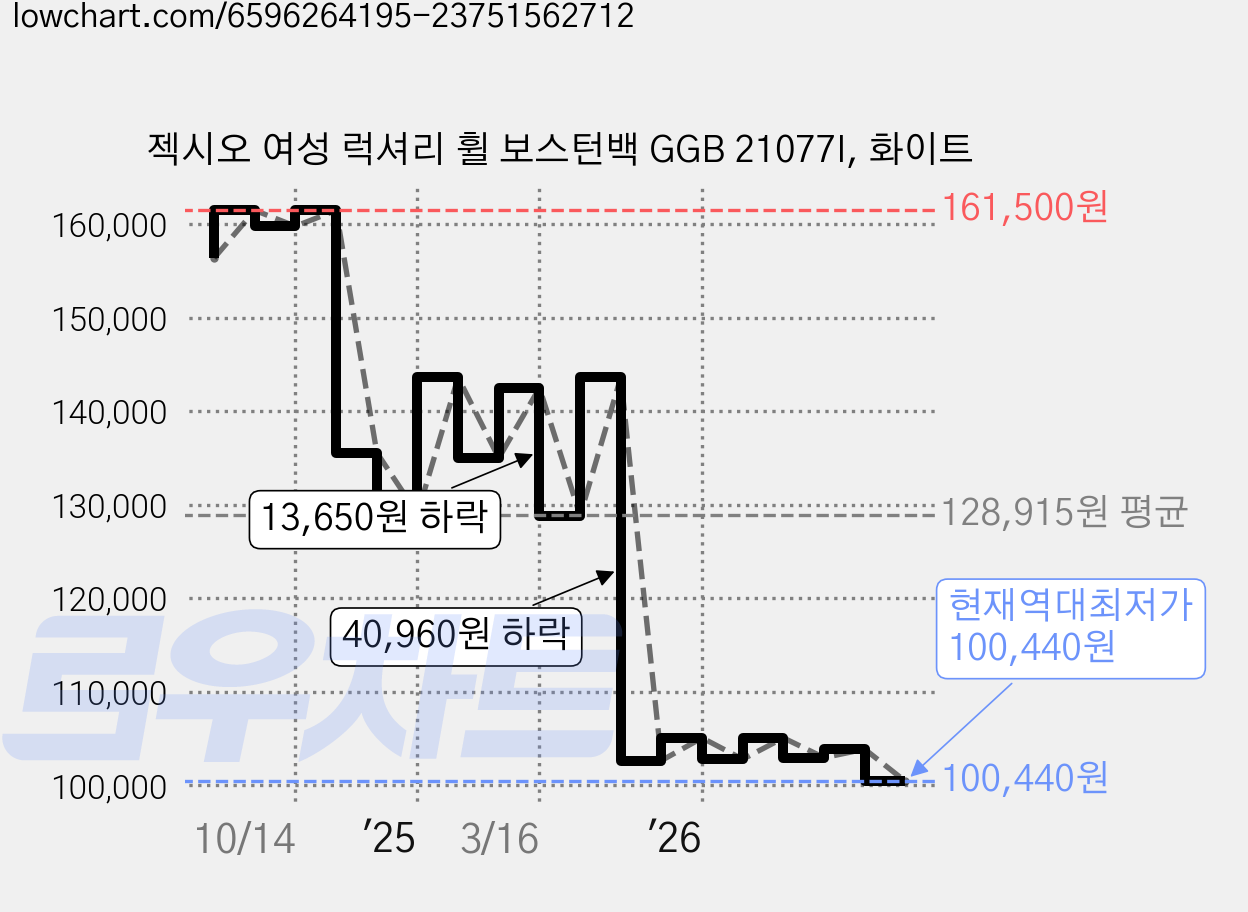 젝시오 여성 럭셔리 휠 보스턴백 GGB 21077I, 화이트 가격 변동 차트, 현재가 100,440원, 역대최저가