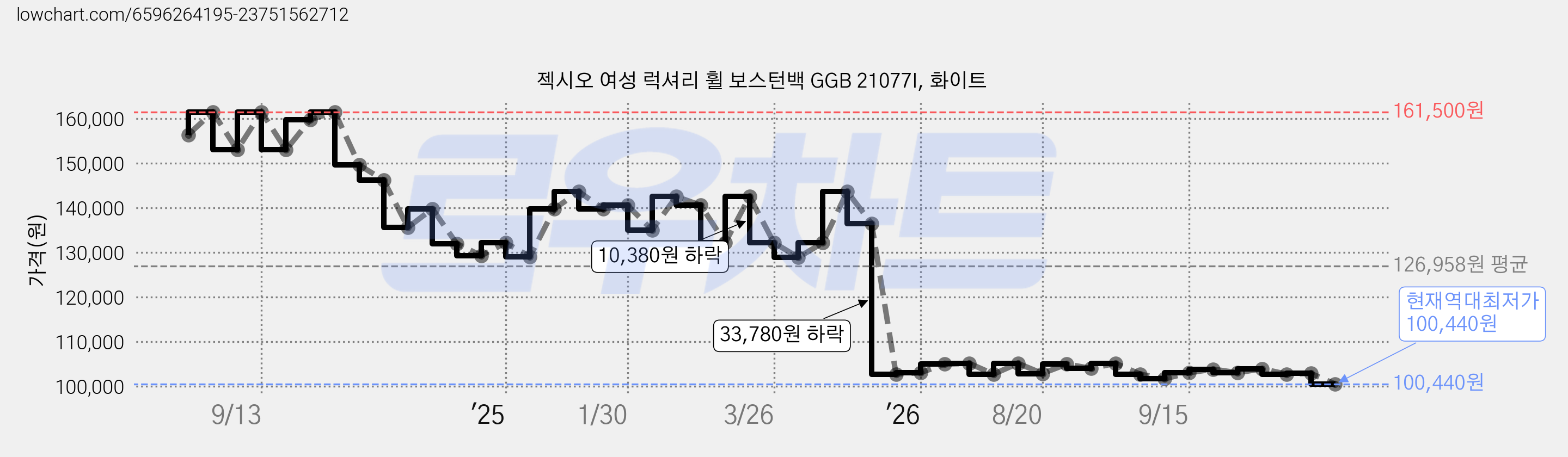 젝시오 여성 럭셔리 휠 보스턴백 GGB 21077I, 화이트 가격 변동 차트, 현재가 100,440원, 역대최저가