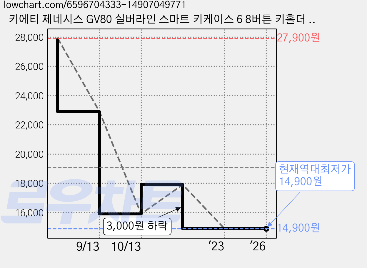 키에티 제네시스 GV80 실버라인 스마트 키케이스 6 8버튼 키홀더 + 분실방지 키링, 6버튼, 블랙 골드라인 가격 변동 차트, 현재가 14,900원, 역대최저가