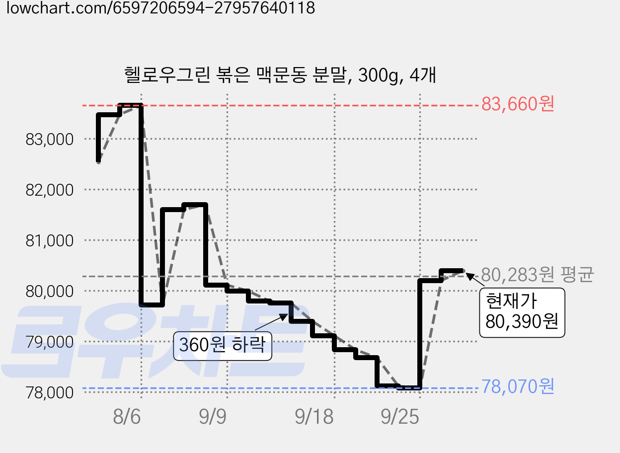 헬로우그린 볶은 맥문동 분말, 300g, 4개 가격 변동 차트, 현재가 80,390원, 관측 최저가 77,670원