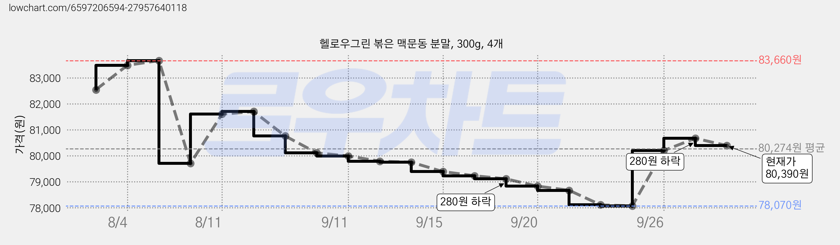 헬로우그린 볶은 맥문동 분말, 300g, 4개 가격 변동 차트, 현재가 80,390원, 관측 최저가 77,670원
