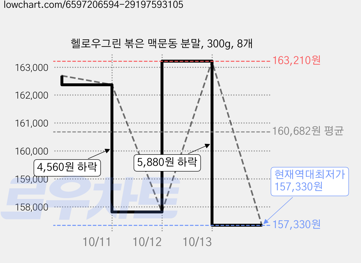 헬로우그린 볶은 맥문동 분말, 300g, 8개 가격 변동 차트, 현재가 157,330원, 역대최저가
