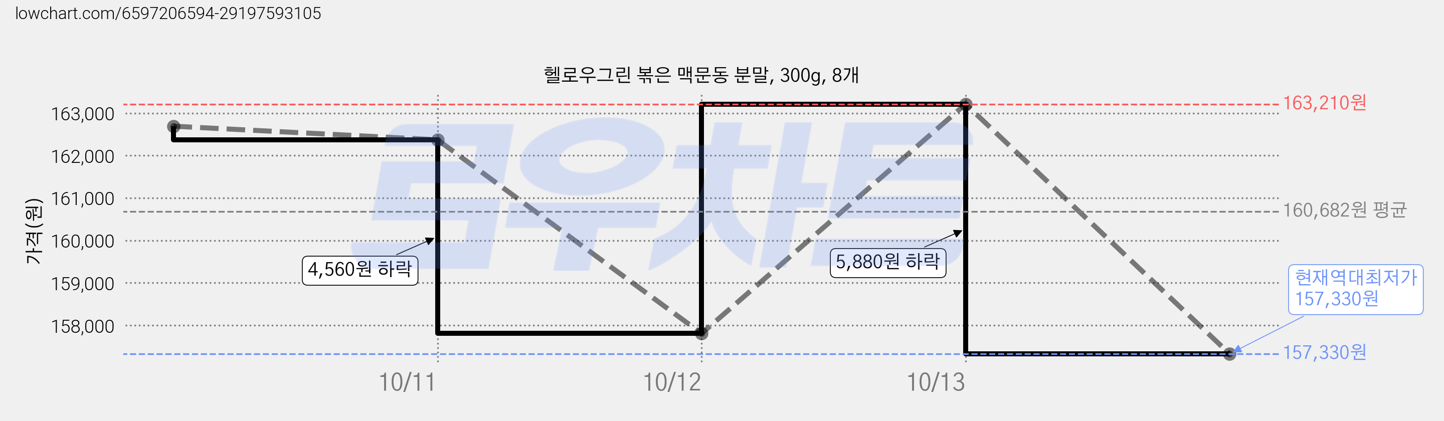 헬로우그린 볶은 맥문동 분말, 300g, 8개 가격 변동 차트, 현재가 157,330원, 역대최저가