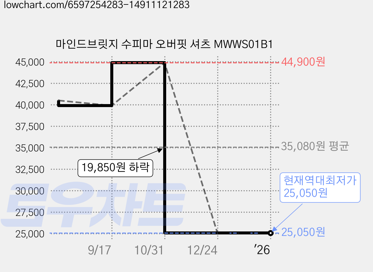 마인드브릿지 수피마 오버핏 셔츠 MWWS01B1 가격 변동 차트, 현재가 25,050원, 역대최저가
