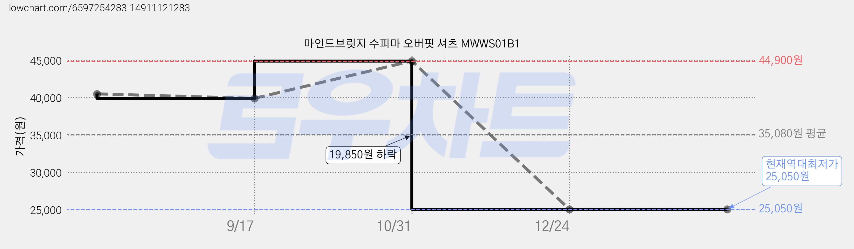 마인드브릿지 수피마 오버핏 셔츠 MWWS01B1 가격 변동 차트, 현재가 25,050원, 역대최저가