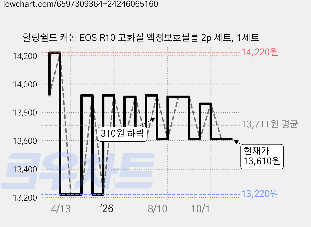 힐링쉴드 캐논 EOS R10 고화질 액정보호필름 2p 세트, 1세트 가격 변동 차트, 현재가 13,610원, 관측 최저가 13,220원