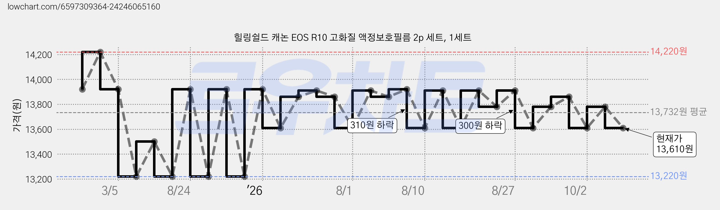 힐링쉴드 캐논 EOS R10 고화질 액정보호필름 2p 세트, 1세트 가격 변동 차트, 현재가 13,610원, 관측 최저가 13,220원
