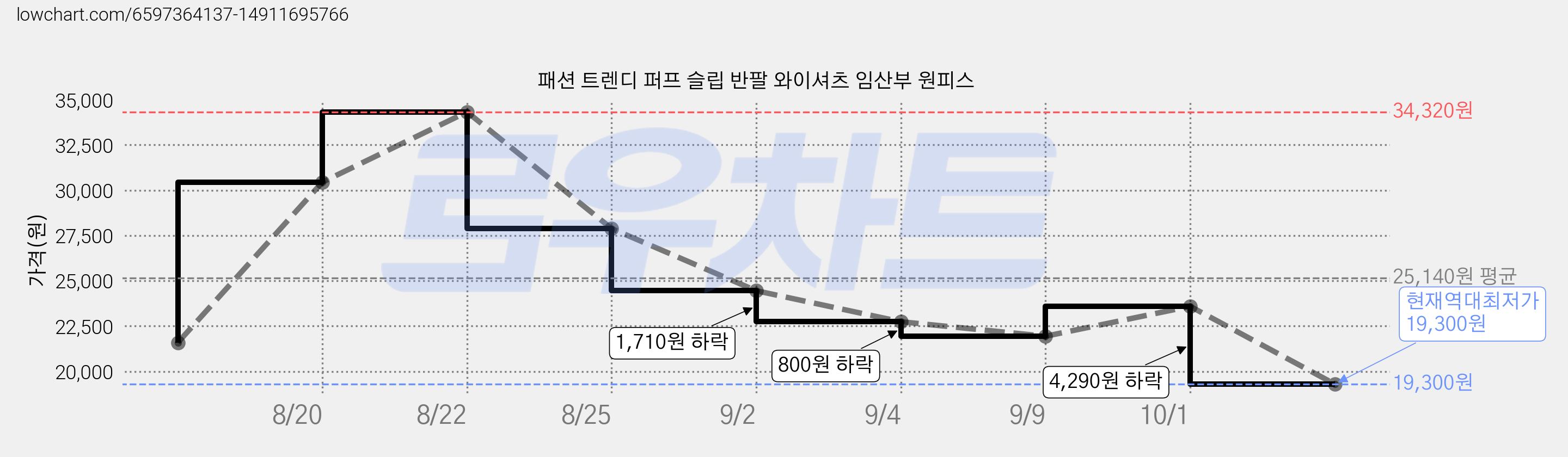 패션 트렌디 퍼프 슬립 반팔 와이셔츠 임산부 원피스 가격 변동 차트, 현재가 19,300원, 역대최저가