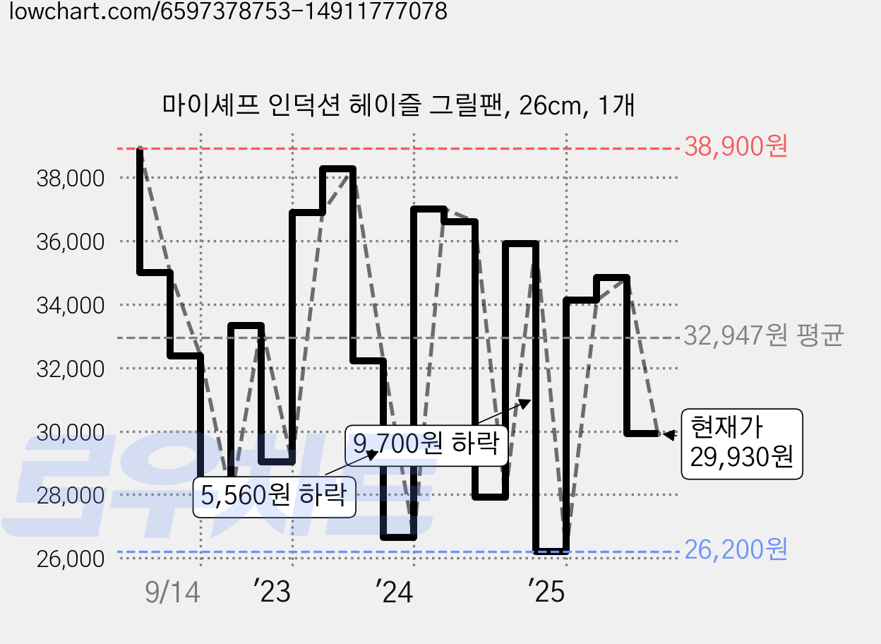 마이셰프 인덕션 헤이즐 그릴팬, 26cm, 1개 가격 변동 차트, 현재가 29,930원, 관측 최저가 24,600원
