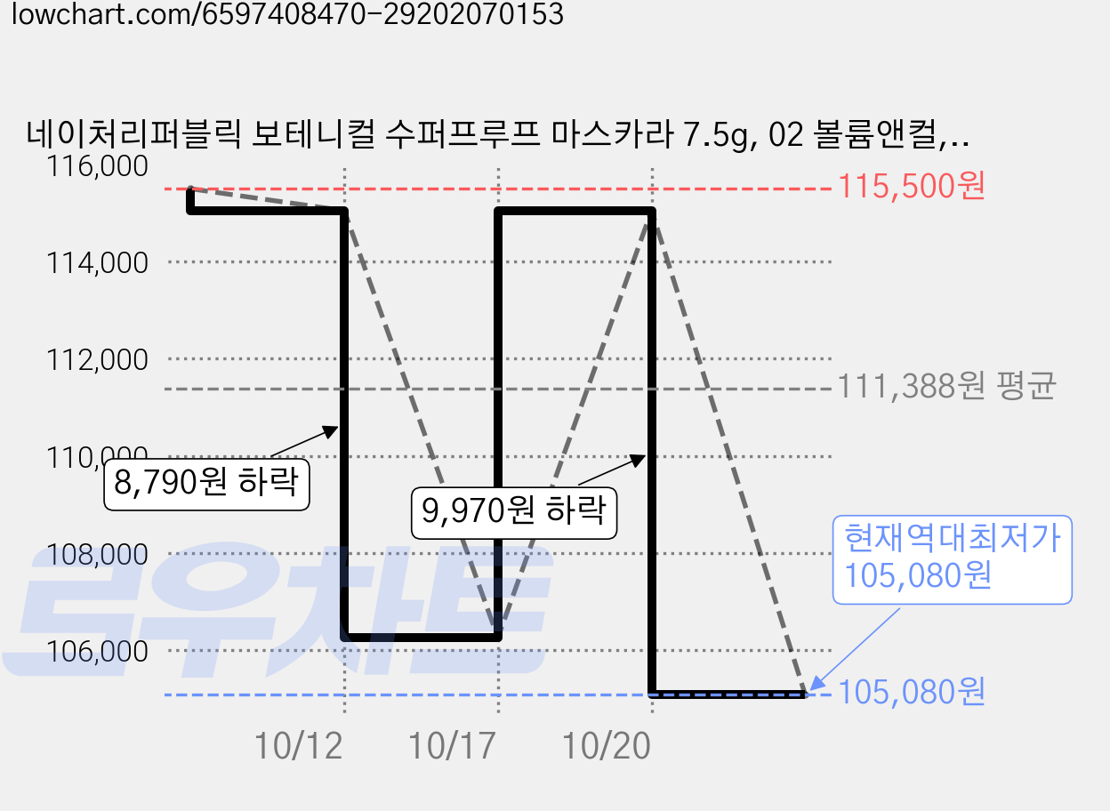 네이처리퍼블릭 보테니컬 수퍼프루프 마스카라 7.5g, 02 볼륨앤컬, 15개 가격 변동 차트, 현재가 105,080원, 역대최저가