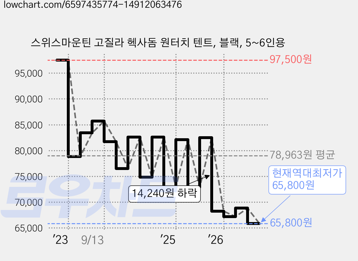 스위스마운틴 고질라 헥사돔 원터치 텐트, 블랙, 5~6인용 가격 변동 차트, 현재가 65,800원, 역대최저가