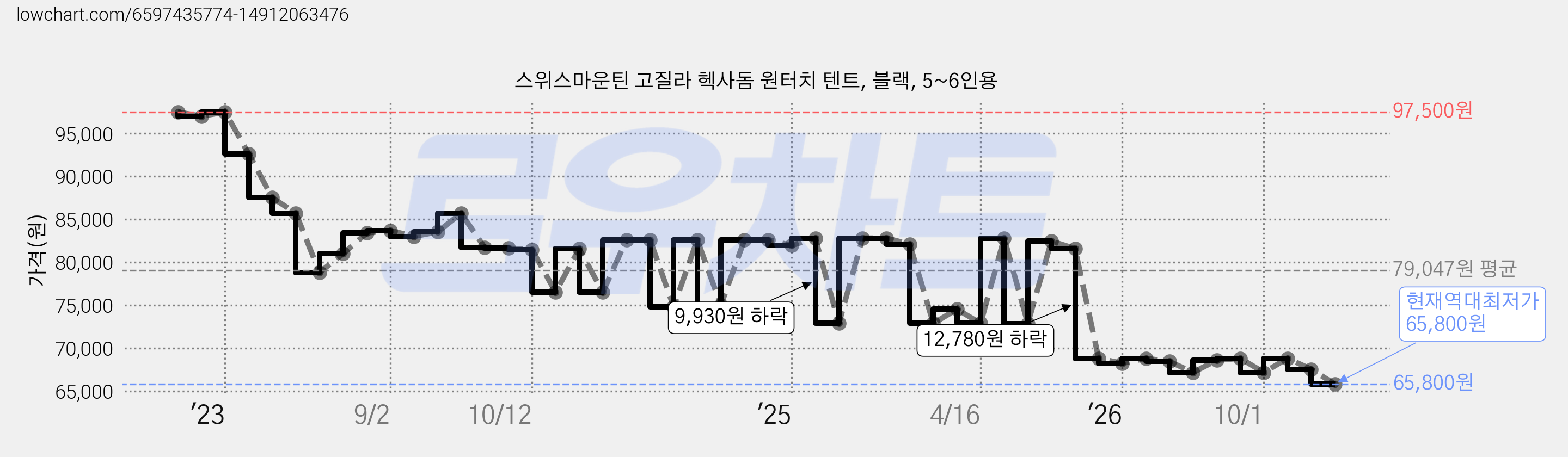 스위스마운틴 고질라 헥사돔 원터치 텐트, 블랙, 5~6인용 가격 변동 차트, 현재가 65,800원, 역대최저가