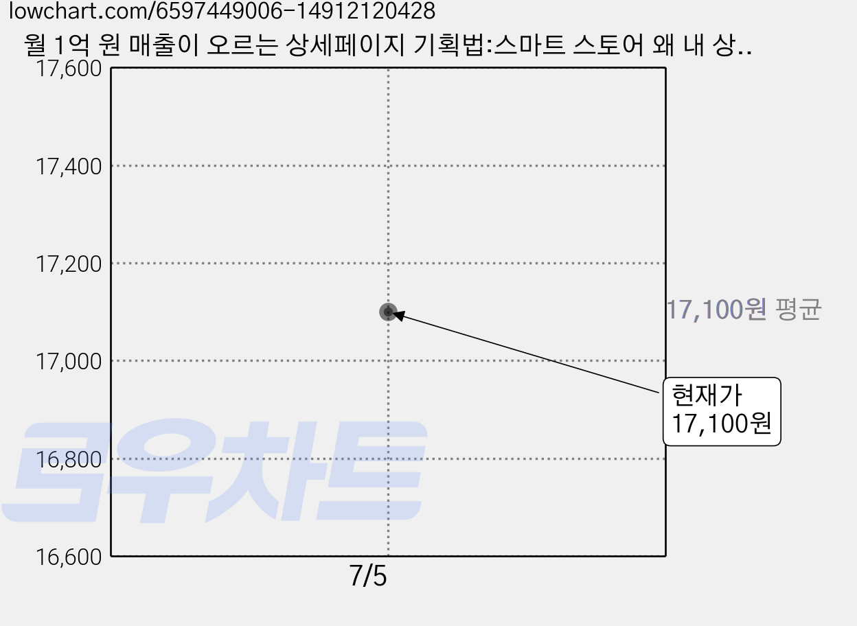 월 1억 원 매출이 오르는 상세페이지 기획법:스마트 스토어 왜 내 상품만 안 팔릴까?, 박길현, 아티오 가격 변동 차트, 현재가 17,100원