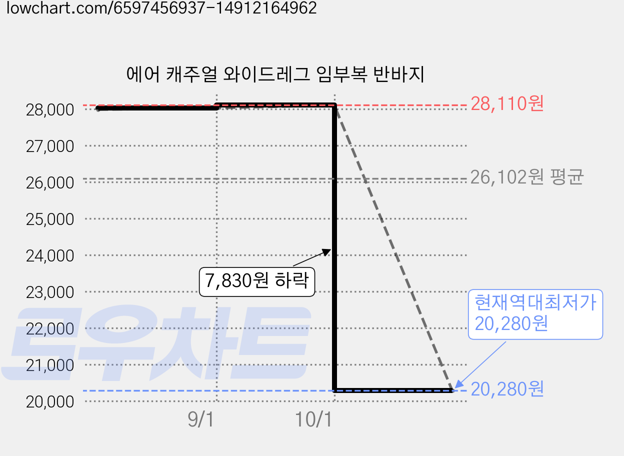 에어 캐주얼 와이드레그 임부복 반바지 가격 변동 차트, 현재가 20,280원, 역대최저가