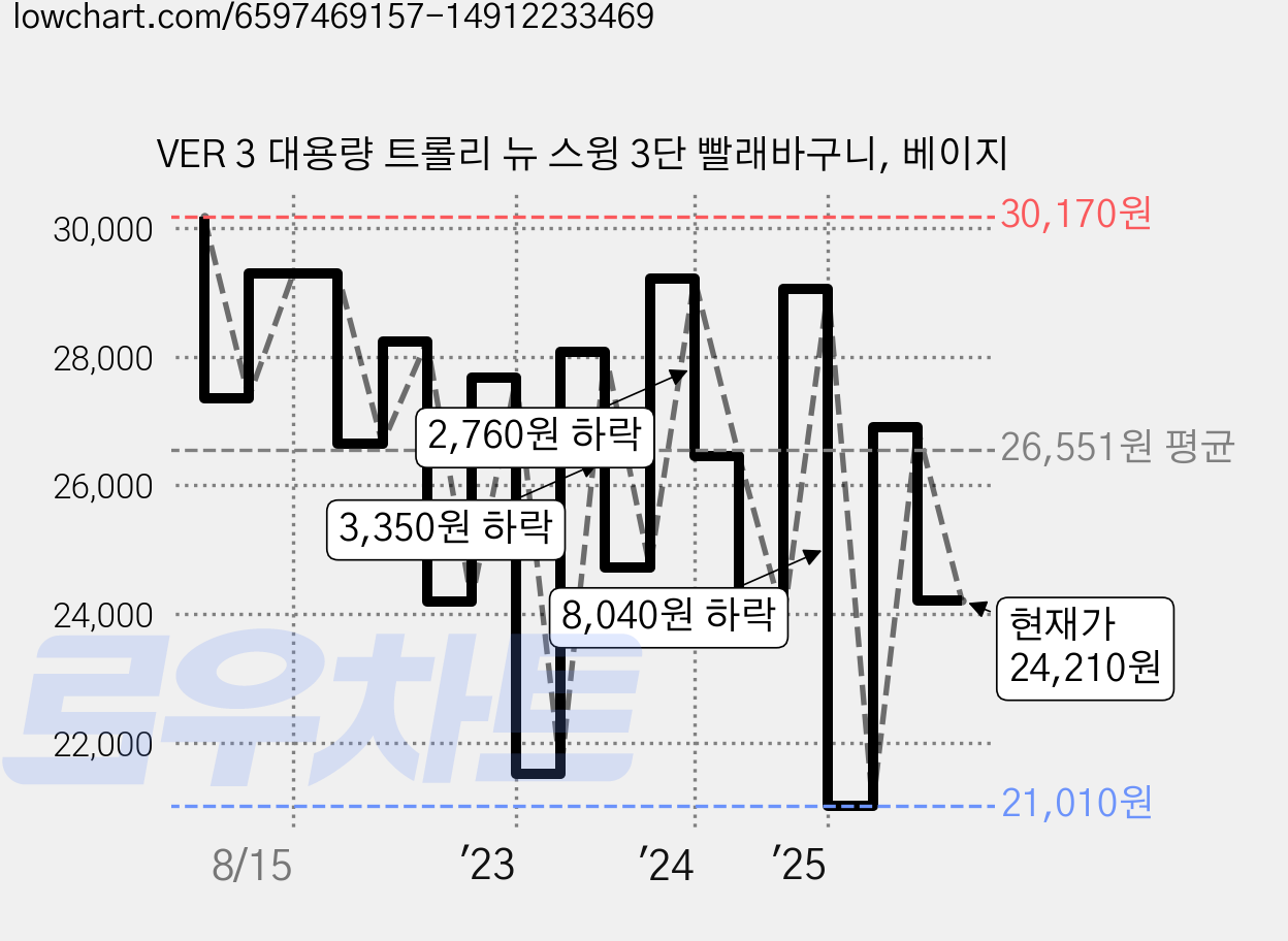 VER 3 대용량 트롤리 뉴 스윙 3단 빨래바구니, 베이지 가격 변동 차트, 현재가 24,210원, 관측 최저가 21,010원