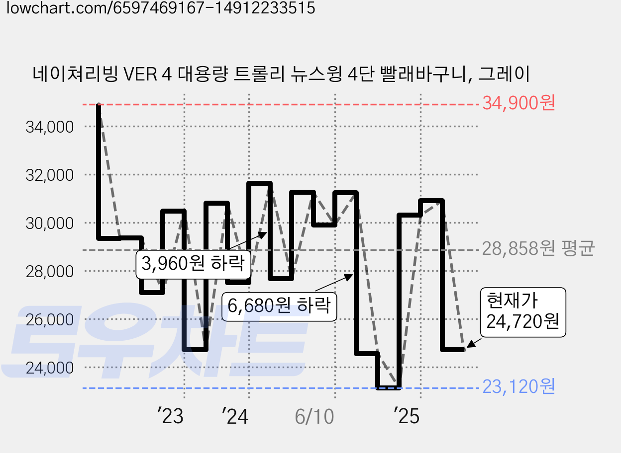 네이쳐리빙 VER 4 대용량 트롤리 뉴스윙 4단 빨래바구니, 그레이 가격 변동 차트, 현재가 24,720원, 관측 최저가 23,120원