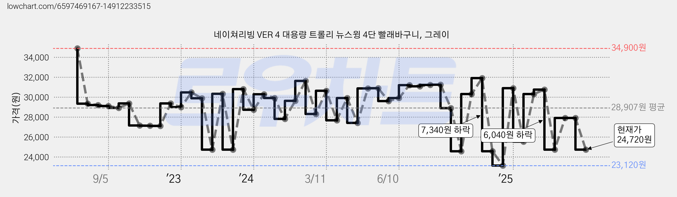 네이쳐리빙 VER 4 대용량 트롤리 뉴스윙 4단 빨래바구니, 그레이 가격 변동 차트, 현재가 24,720원, 관측 최저가 23,120원