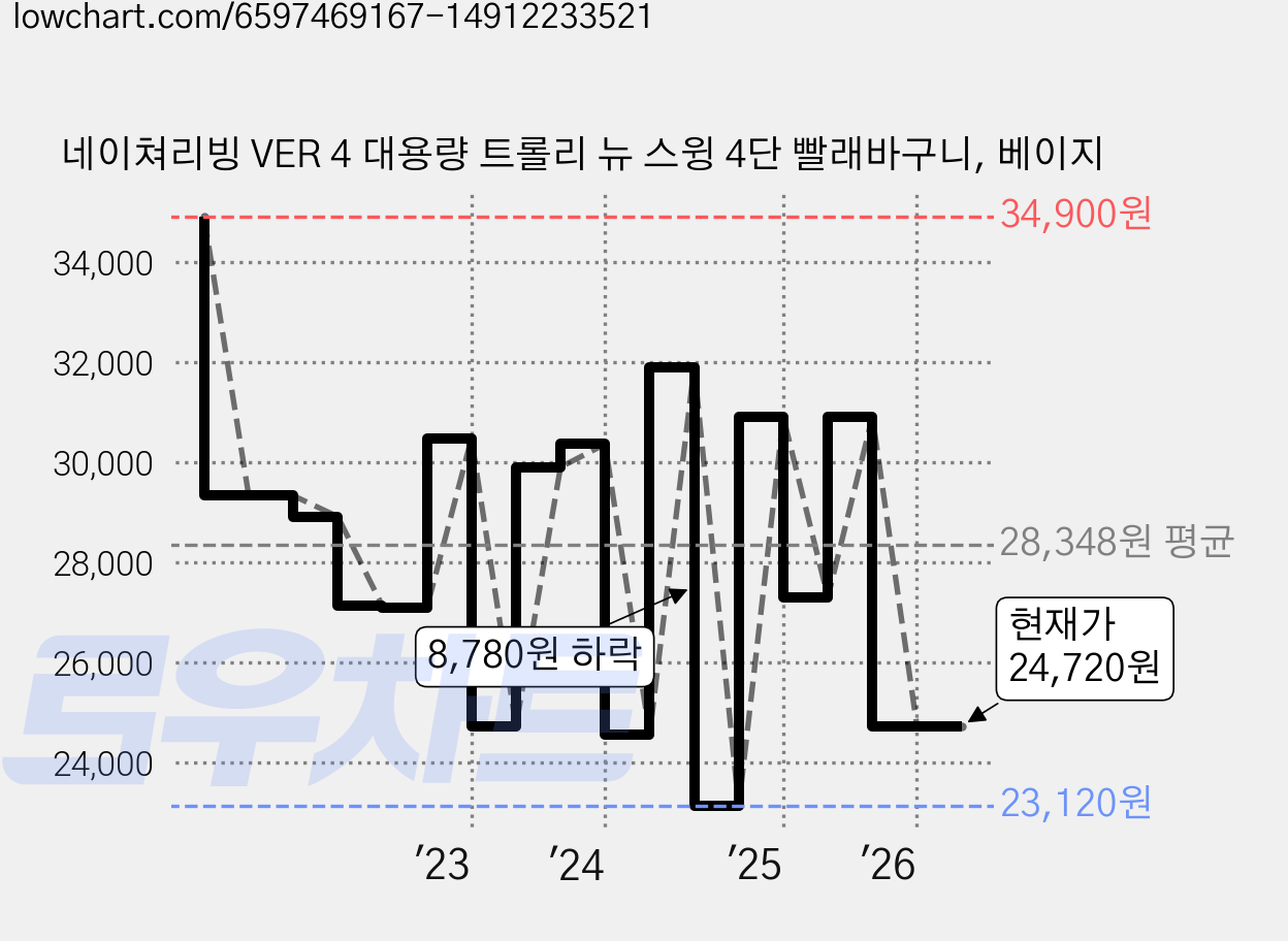 네이쳐리빙 VER 4 대용량 트롤리 뉴 스윙 4단 빨래바구니, 베이지 가격 변동 차트, 현재가 24,720원, 관측 최저가 23,120원