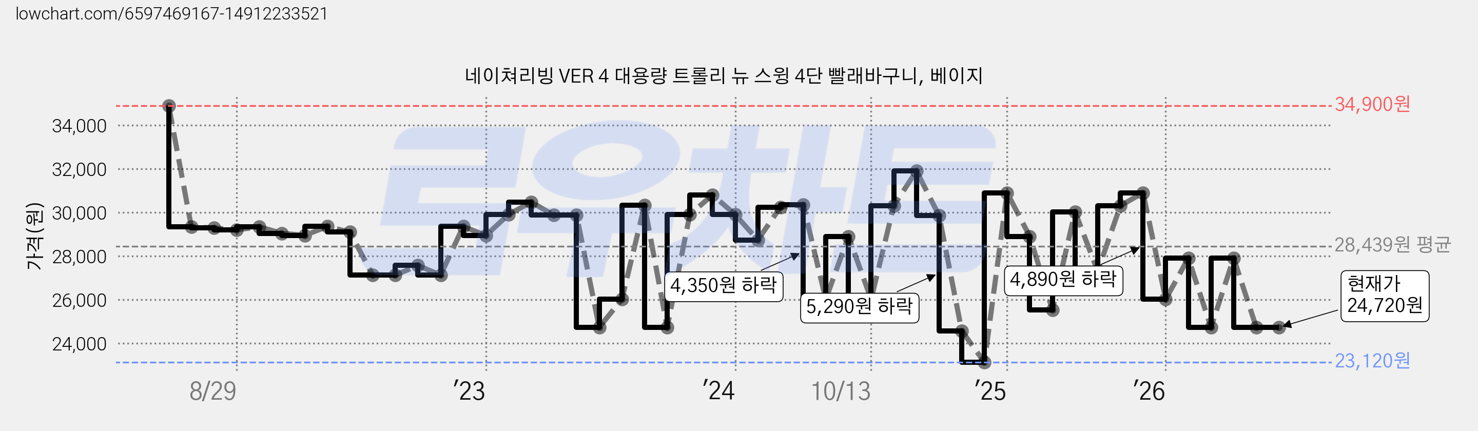 네이쳐리빙 VER 4 대용량 트롤리 뉴 스윙 4단 빨래바구니, 베이지 가격 변동 차트, 현재가 24,720원, 관측 최저가 23,120원