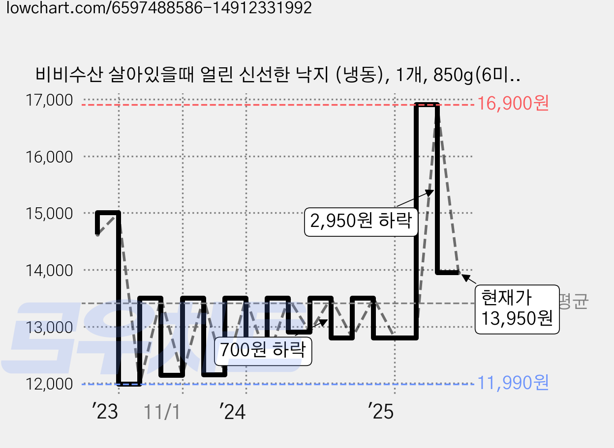 비비수산 살아있을때 얼린 신선한 낙지 (냉동), 1개, 850g(6미) 가격 변동 차트, 현재가 13,950원, 관측 최저가 9,900원