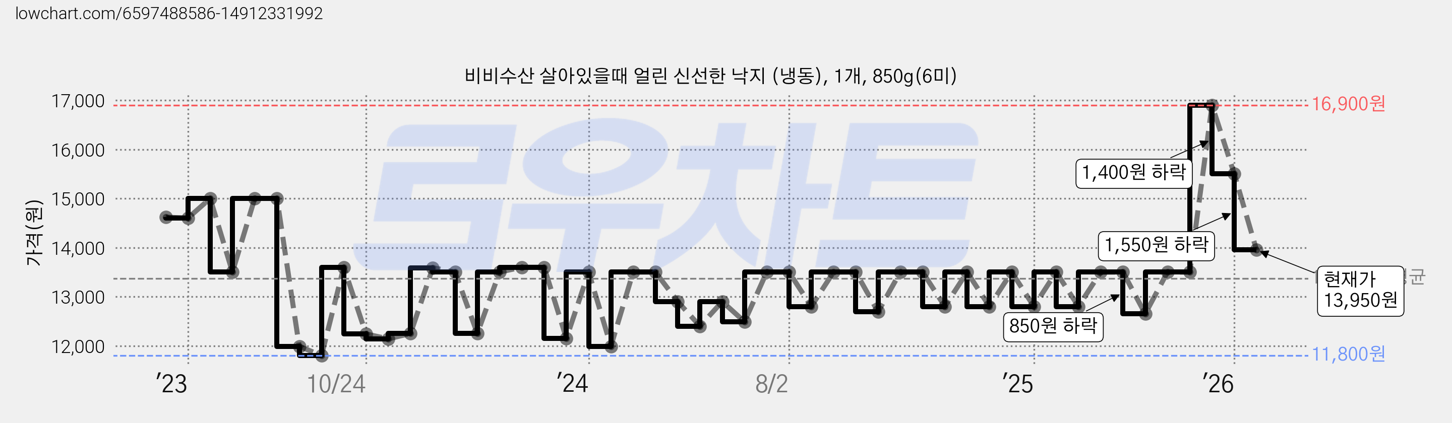 비비수산 살아있을때 얼린 신선한 낙지 (냉동), 1개, 850g(6미) 가격 변동 차트, 현재가 13,950원, 관측 최저가 9,900원