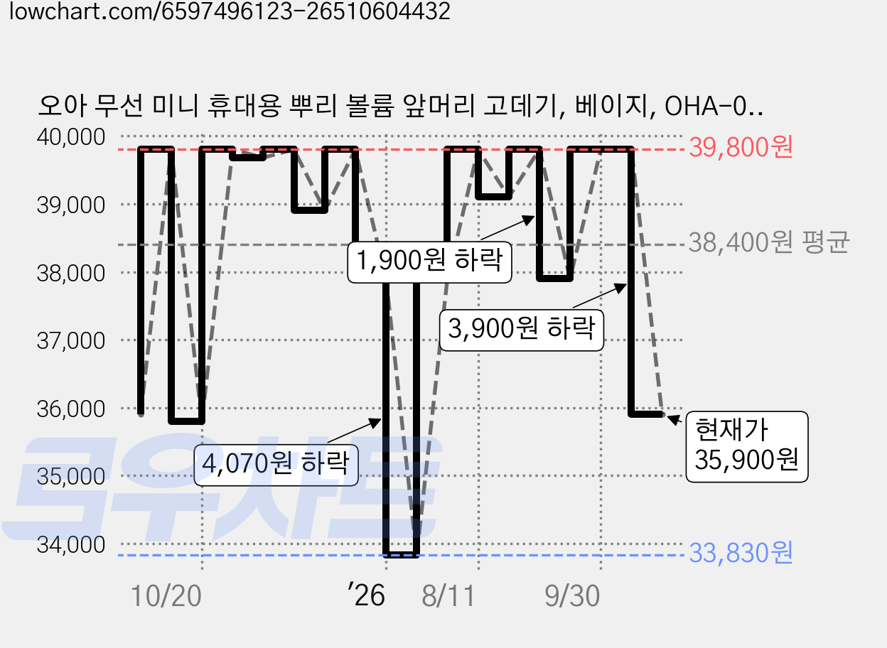 오아 무선 미니 휴대용 뿌리 볼륨 앞머리 고데기, 베이지, OHA-011BE 가격 변동 차트, 현재가 35,900원, 관측 최저가 33,830원