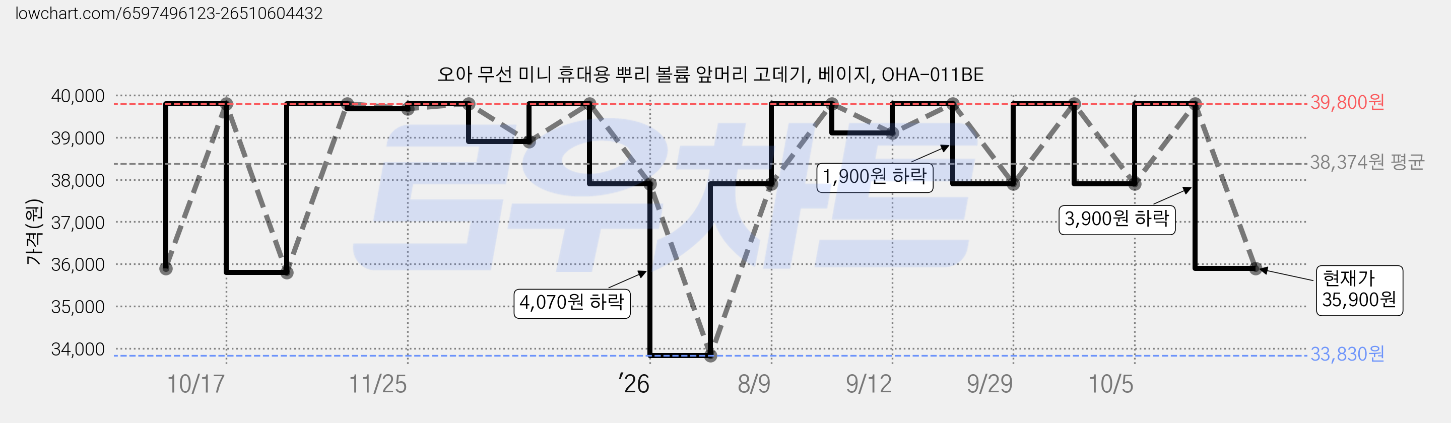 오아 무선 미니 휴대용 뿌리 볼륨 앞머리 고데기, 베이지, OHA-011BE 가격 변동 차트, 현재가 35,900원, 관측 최저가 33,830원