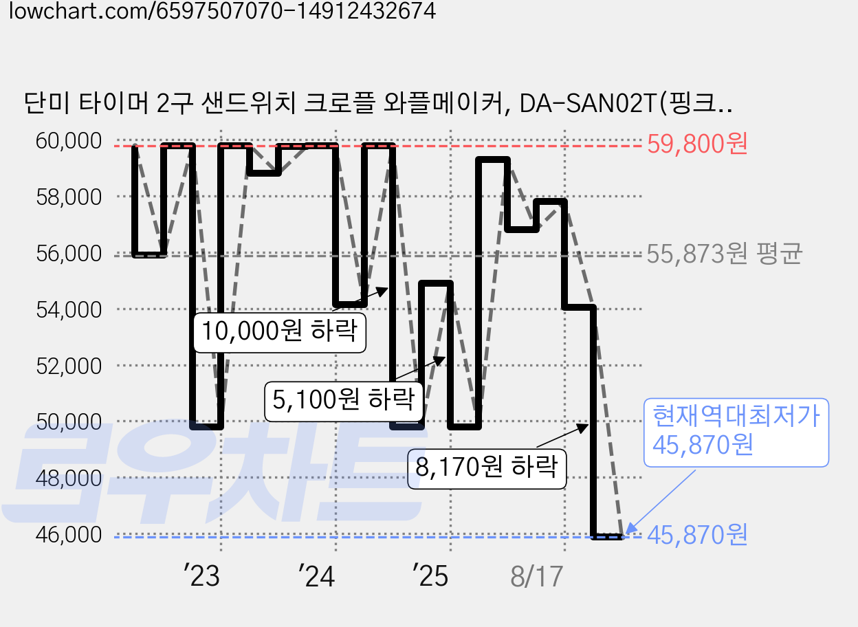 단미 타이머 2구 샌드위치 크로플 와플메이커, DA-SAN02T(핑크) 가격 변동 차트, 현재가 45,870원, 역대최저가
