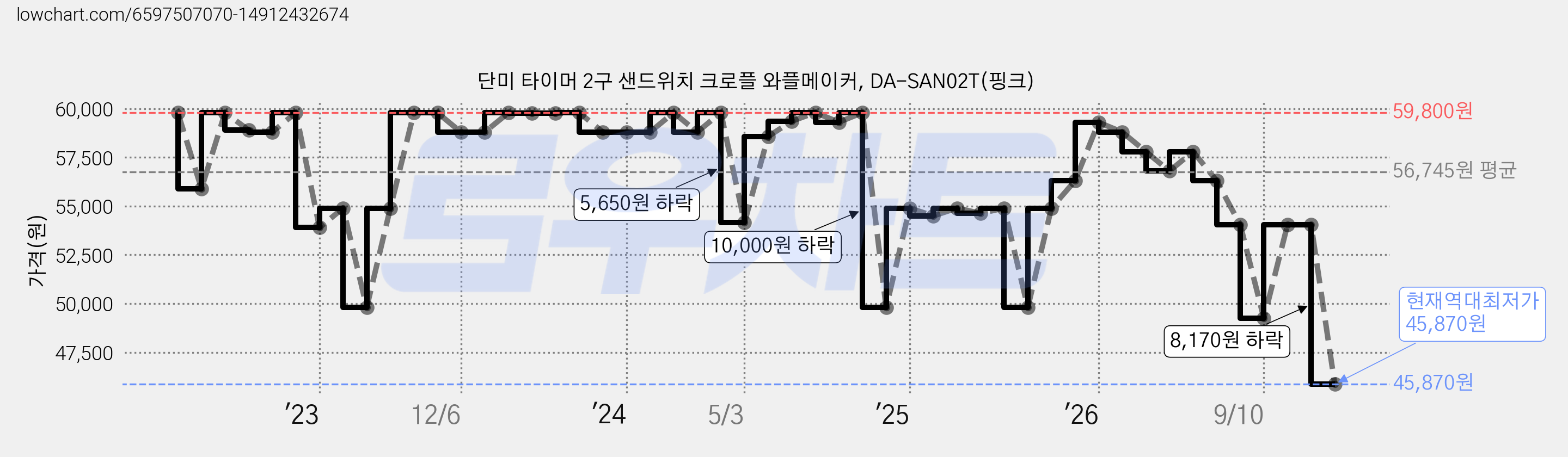 단미 타이머 2구 샌드위치 크로플 와플메이커, DA-SAN02T(핑크) 가격 변동 차트, 현재가 45,870원, 역대최저가