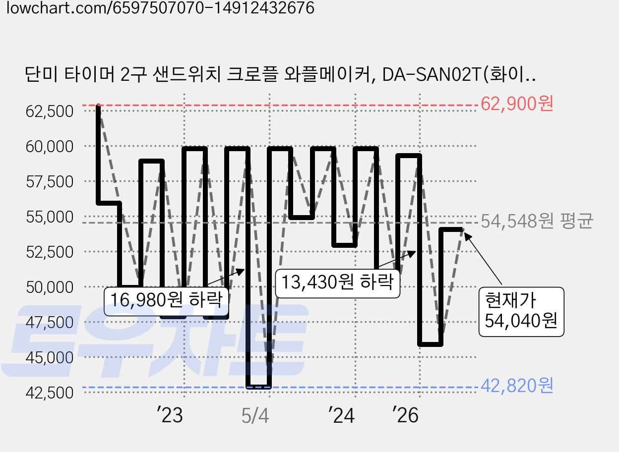 단미 타이머 2구 샌드위치 크로플 와플메이커, DA-SAN02T(화이트) 가격 변동 차트, 현재가 54,040원, 관측 최저가 42,820원