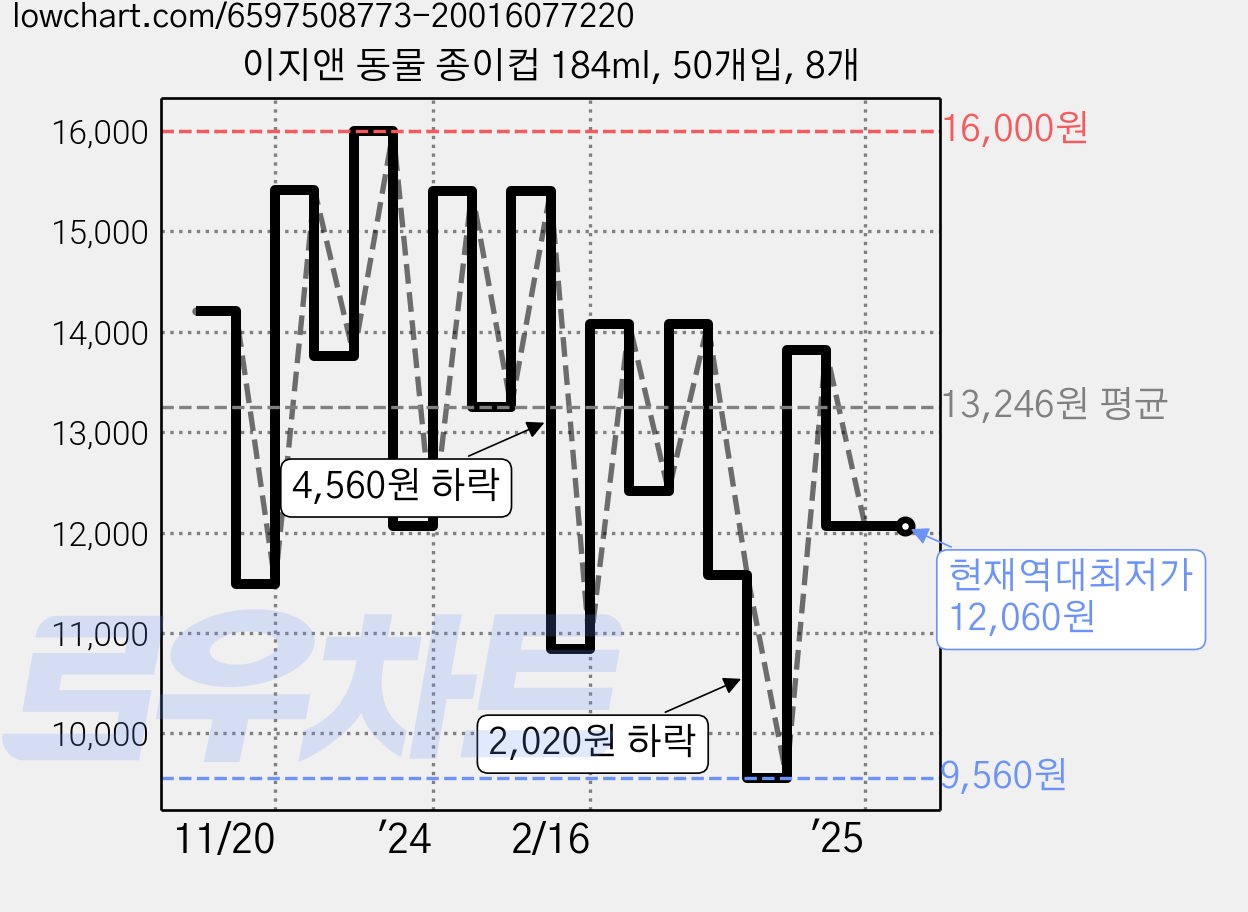 이지앤 동물 종이컵 184ml, 50개입, 8개 가격 변동 차트, 현재가 12,060원, 역대최저가