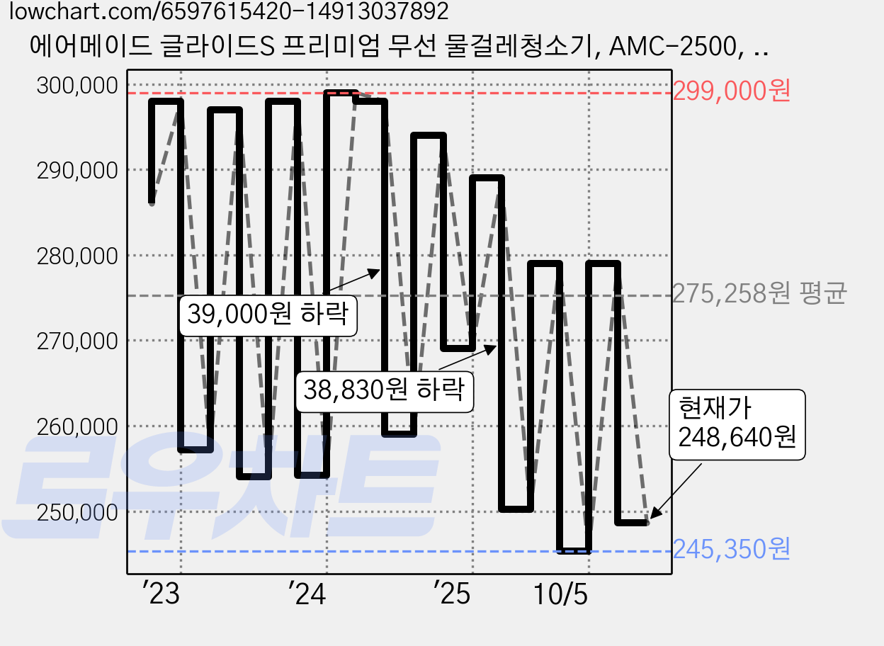 에어메이드 글라이드S 프리미엄 무선 물걸레청소기, AMC-2500, 혼합색상 가격 변동 차트, 현재가 248,640원, 관측 최저가 239,200원