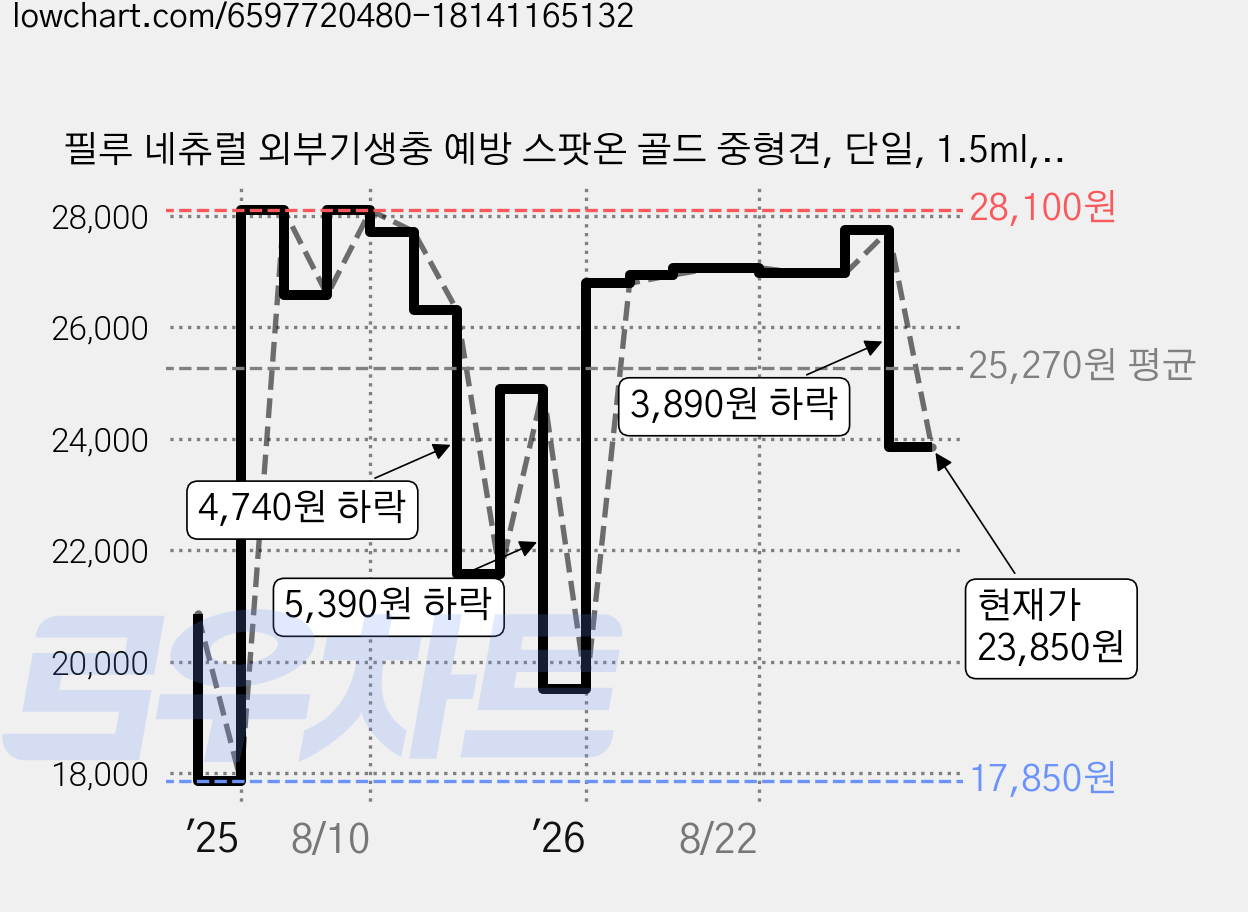 필루 네츄럴 외부기생충 예방 스팟온 골드 중형견, 단일, 1.5ml, 3개 가격 변동 차트, 현재가 23,850원, 관측 최저가 17,850원