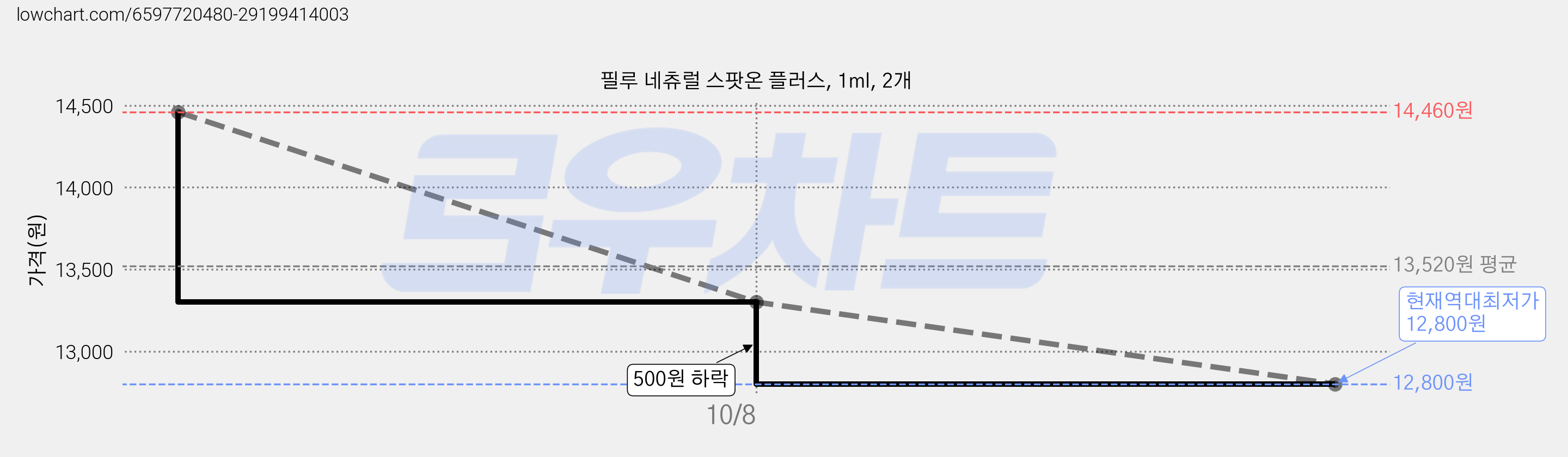 필루 네츄럴 스팟온 플러스, 1ml, 2개 가격 변동 차트, 현재가 12,800원, 역대최저가