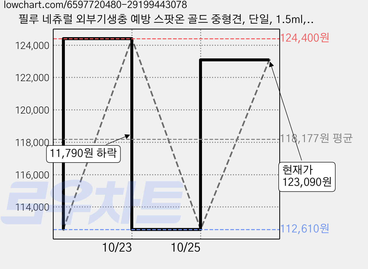 필루 네츄럴 외부기생충 예방 스팟온 골드 중형견, 단일, 1.5ml, 15개 가격 변동 차트, 현재가 123,090원, 관측 최저가 112,610원