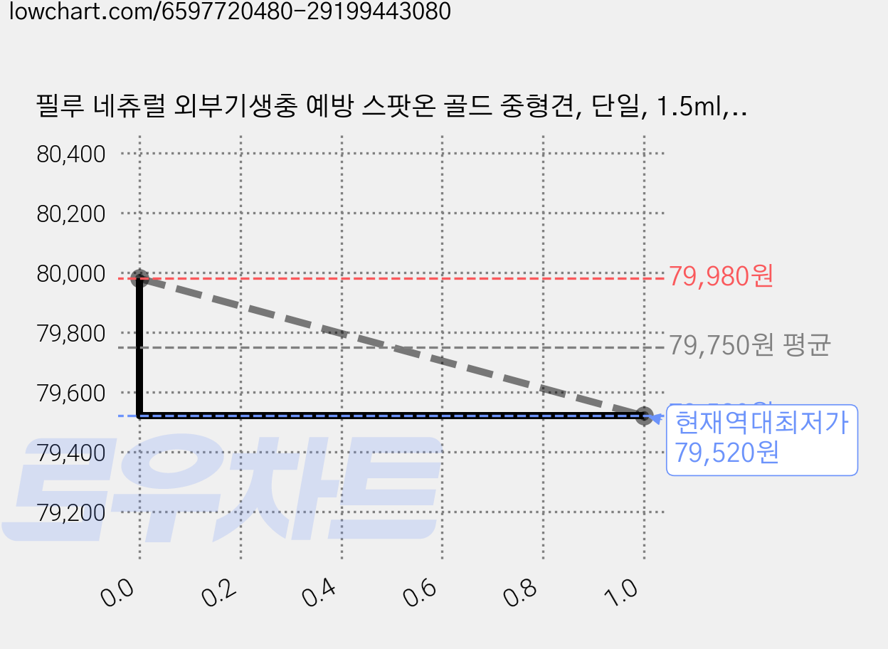 필루 네츄럴 외부기생충 예방 스팟온 골드 중형견, 단일, 1.5ml, 9개 가격 변동 차트, 현재가 79,520원, 역대최저가