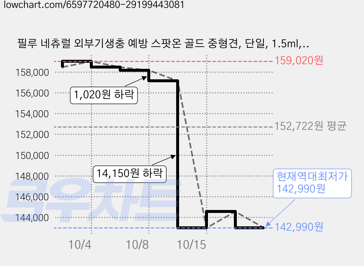 필루 네츄럴 외부기생충 예방 스팟온 골드 중형견, 단일, 1.5ml, 18개 가격 변동 차트, 현재가 142,990원, 역대최저가