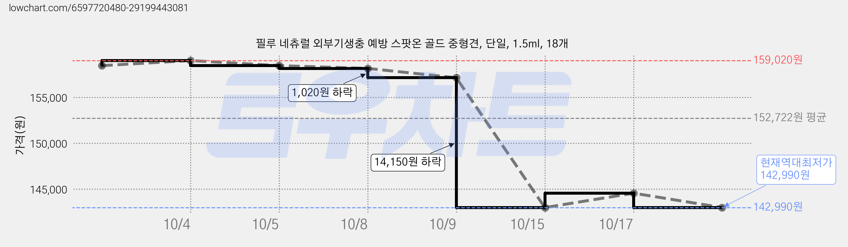 필루 네츄럴 외부기생충 예방 스팟온 골드 중형견, 단일, 1.5ml, 18개 가격 변동 차트, 현재가 142,990원, 역대최저가