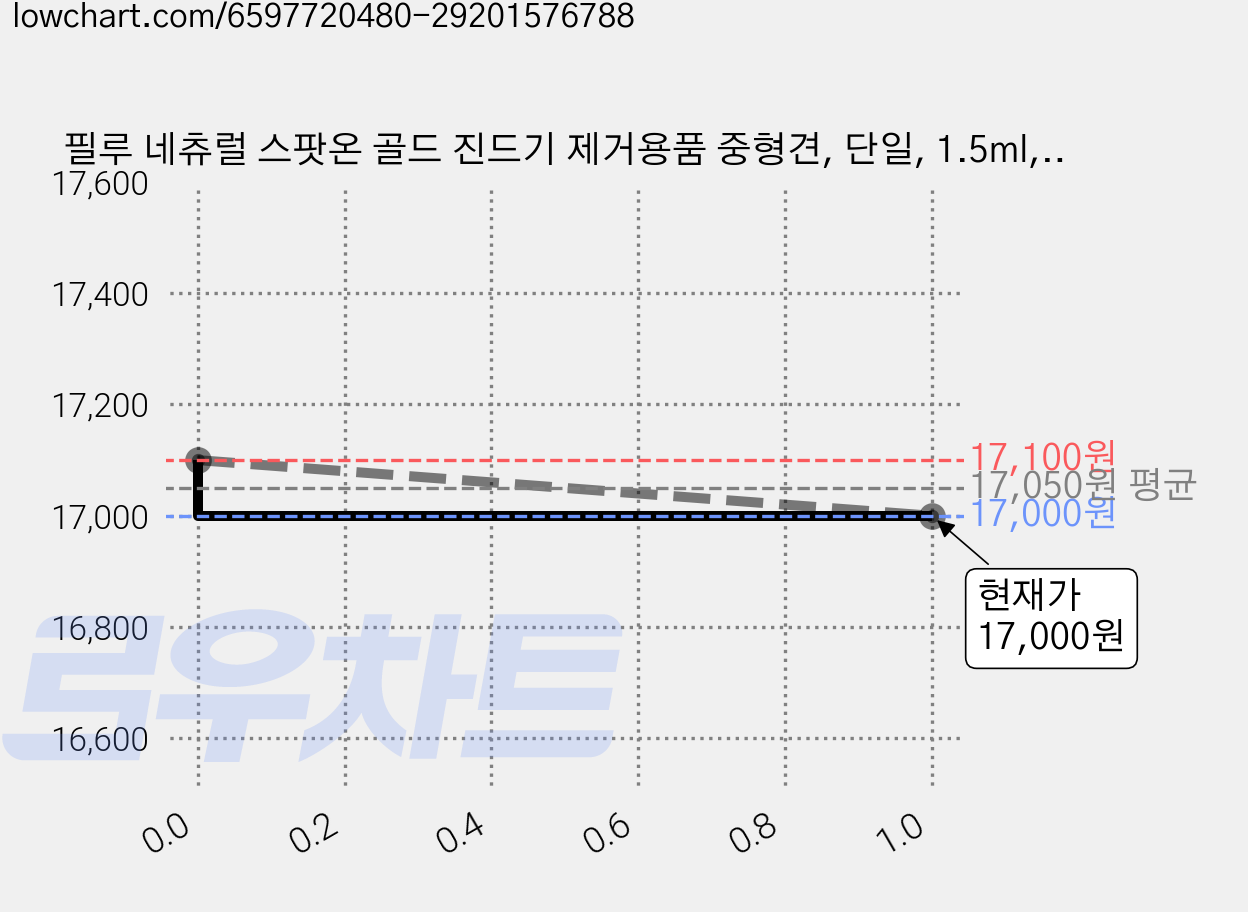 필루 네츄럴 스팟온 골드 진드기 제거용품 중형견, 단일, 1.5ml, 2개 가격 변동 차트, 현재가 16,000원, 역대최저가