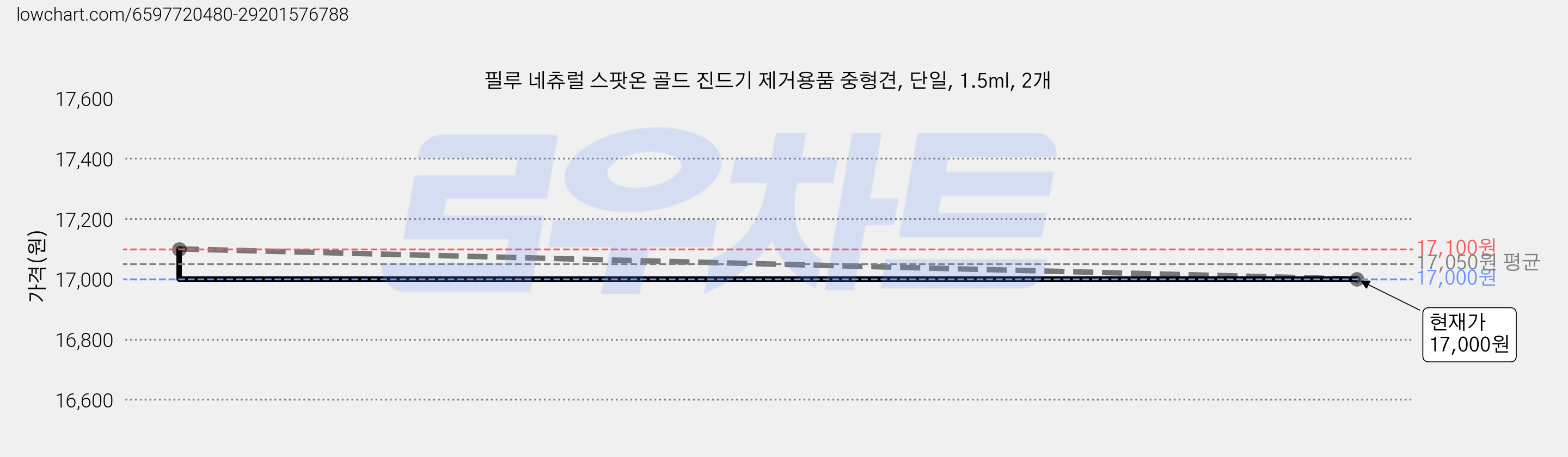 필루 네츄럴 스팟온 골드 진드기 제거용품 중형견, 단일, 1.5ml, 2개 가격 변동 차트, 현재가 16,000원, 역대최저가