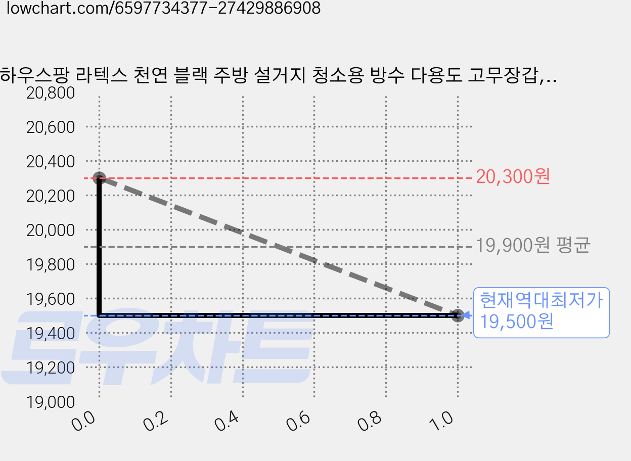 하우스팡 라텍스 천연 블랙 주방 설거지 청소용 방수 다용도 고무장갑, 미디움5EA, 2세트 가격 변동 차트, 현재가 19,500원, 역대최저가