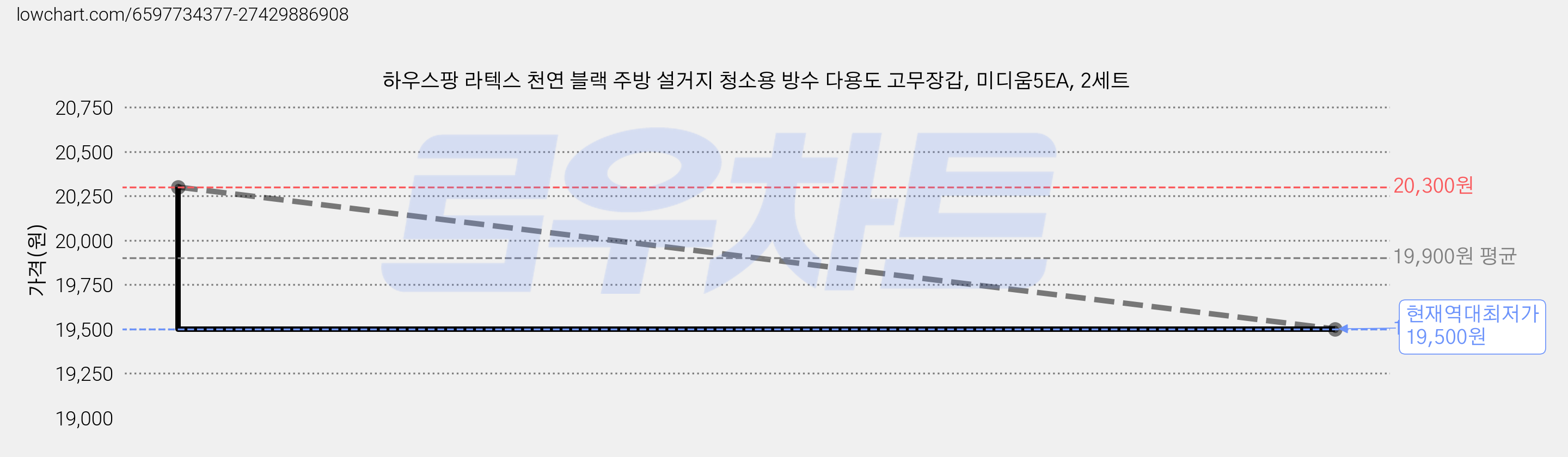 하우스팡 라텍스 천연 블랙 주방 설거지 청소용 방수 다용도 고무장갑, 미디움5EA, 2세트 가격 변동 차트, 현재가 19,500원, 역대최저가