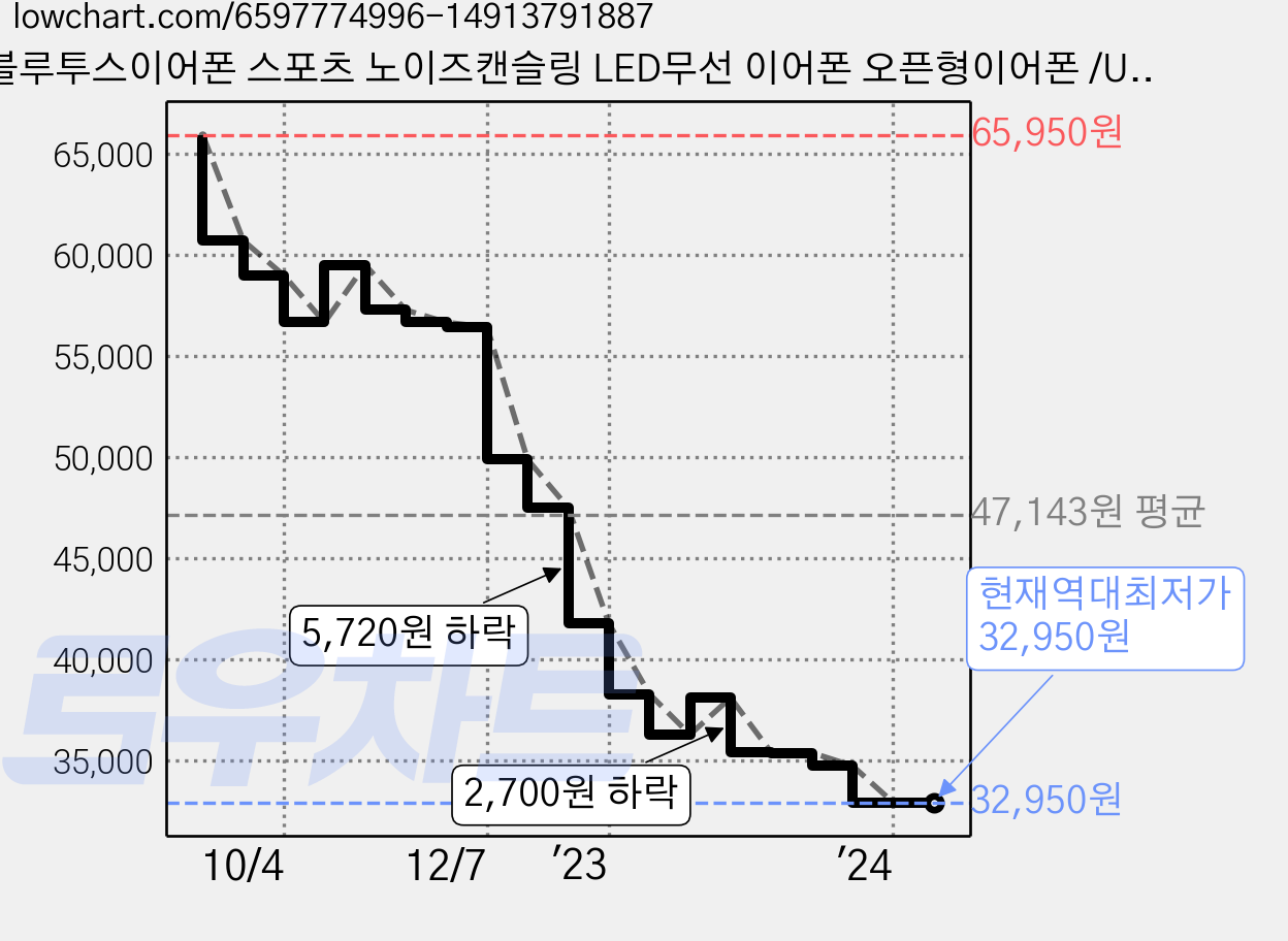 블루투스이어폰 스포츠 노이즈캔슬링 LED무선 이어폰 오픈형이어폰 /USB-C타입/멀티페어링, GS6, 그레이 가격 변동 차트, 현재가 32,950원, 역대최저가