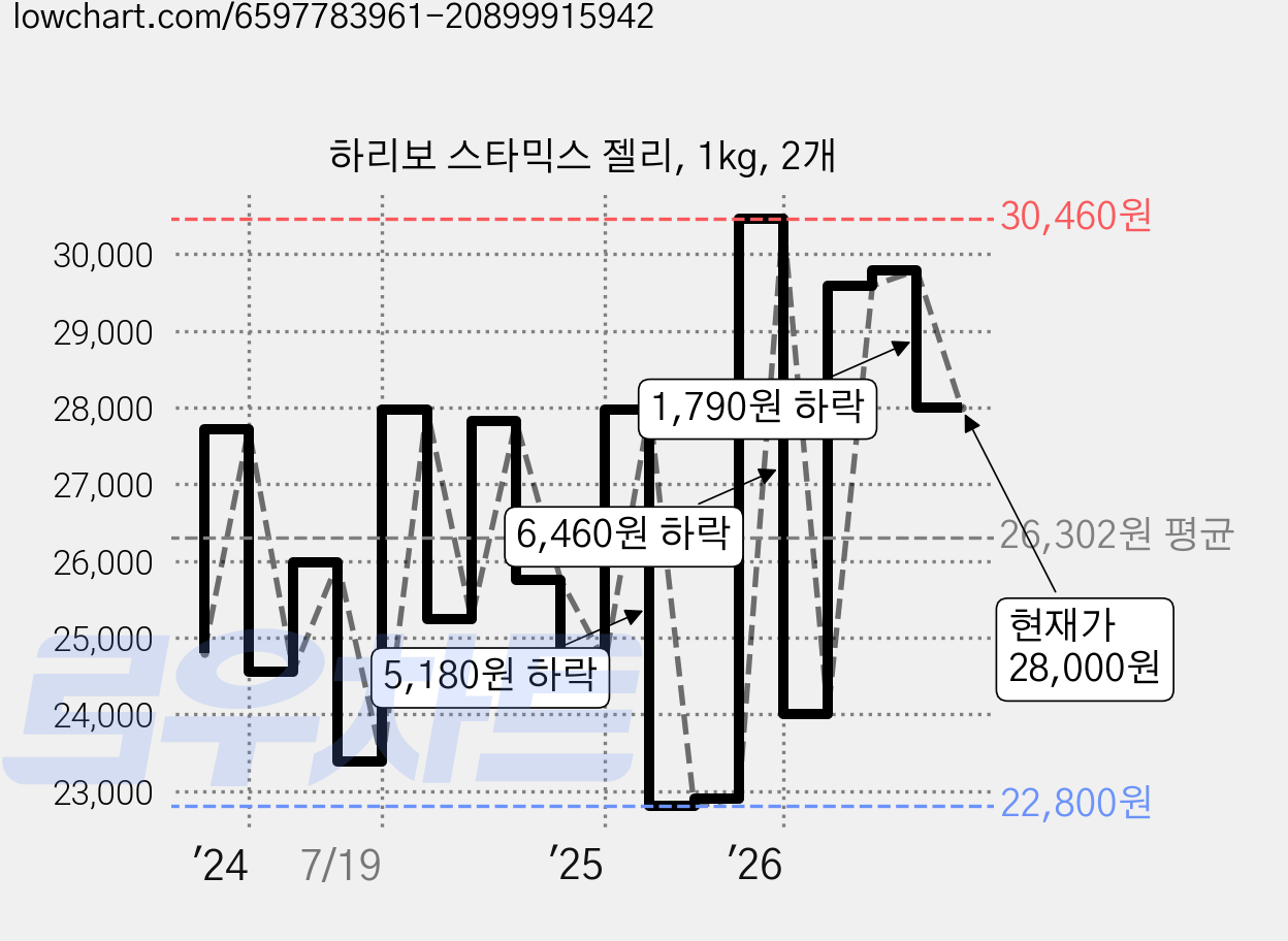 하리보 스타믹스 젤리, 1kg, 2개 가격 변동 차트, 현재가 28,000원, 관측 최저가 22,800원